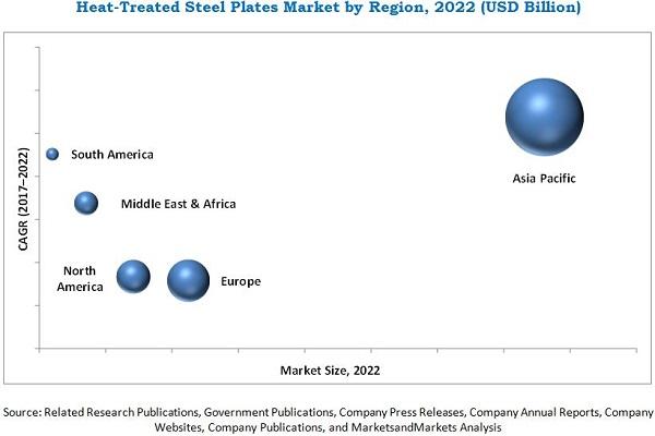 Heat-treated Steel Plates Market worth 121.77 Billion USD