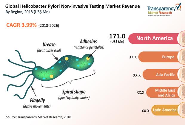 Helicobacter Pylori (H. Pylori) Non-invasive Testing Market