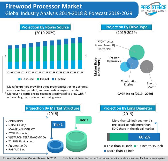Firewood Processors Market