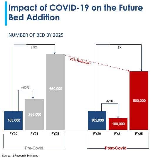 Impact Of Covid-19 On Indian Co-Living Market