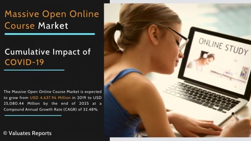 MOOC Market Analysis 2020, Size, Share, Trends, Growth,