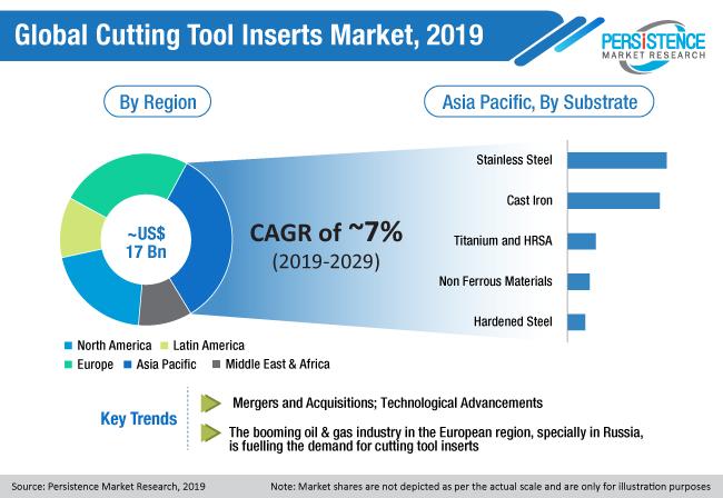 Cutting Tool Inserts Market