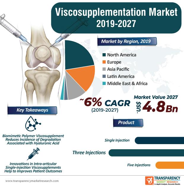 Viscosupplementation Market projected to expand at a CAGR of ~7% from 2019 to 2027