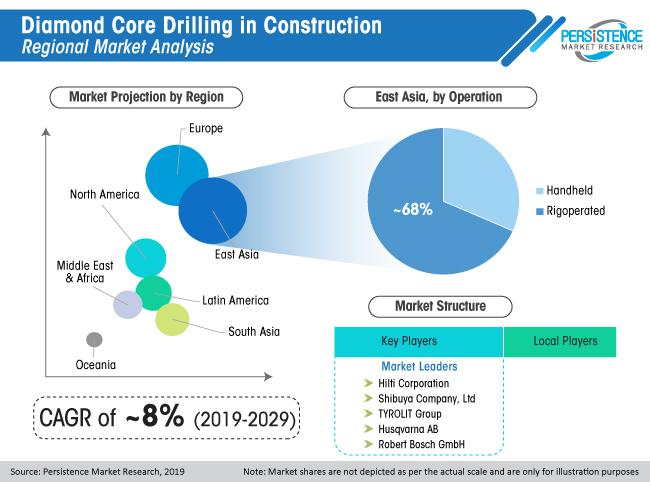 Diamond Core Drilling In Construction Market – Scope