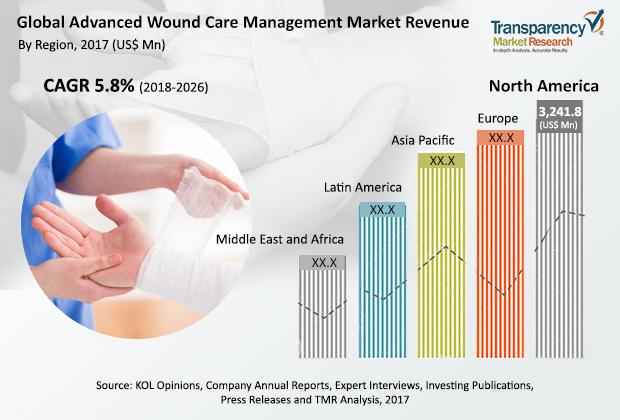 Advanced Wound Care Management Market projected to expand at a CAGR of 5.8% from 2018 to 2026