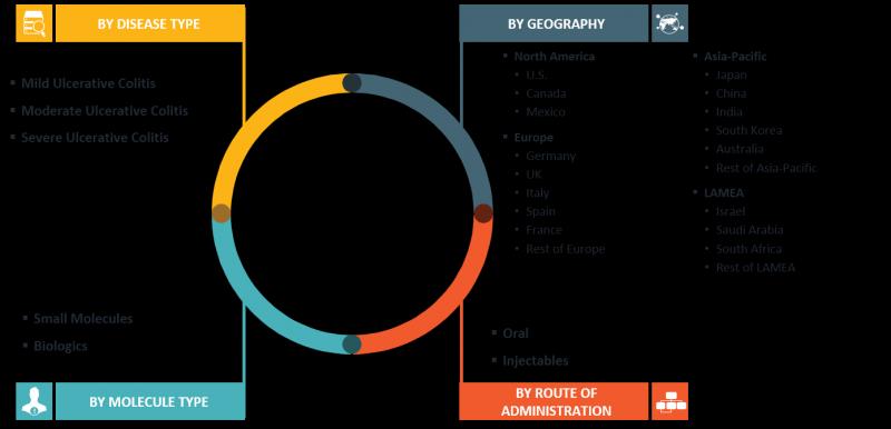 Ulcerative Colitis Market