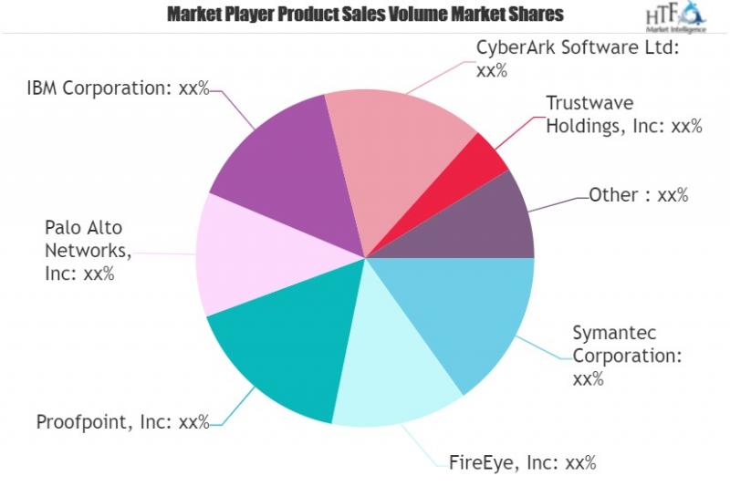 Cybersecurity Market