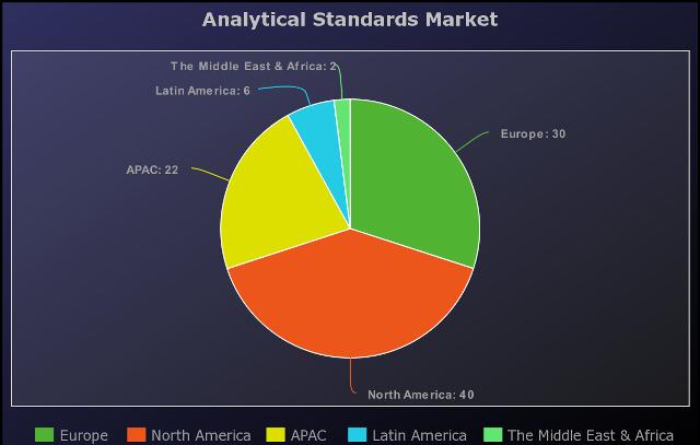 Analytical Standards Market to Witness Huge Growth by Key