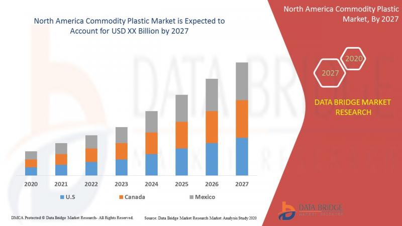 North America Commodity Plastic Market