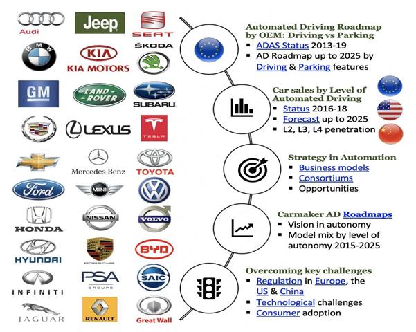 30 Carmaker Roadmaps to Self-Driving cars 2025-Market Status,