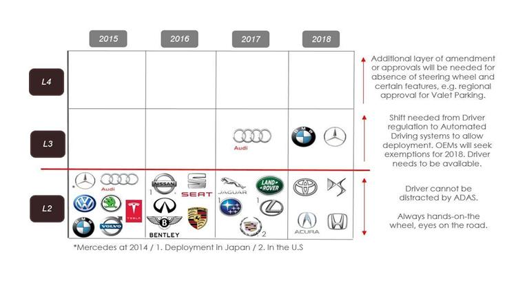 Regulatory guide to Automated Driving, Automotive Cyber Security & V2X towards and Autonomous, Secure, Safe & Connected Car