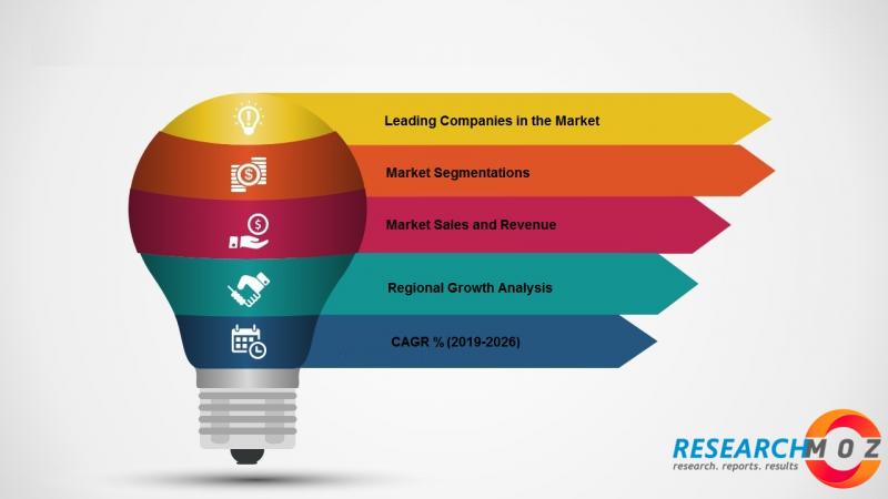 Smart Home Security Market Global Industry Overview by Size, Share, Future Scope, Development, Revenue and Growth Factors up to 2027| ADT, Alphabet, Amazon, Apple, Comcast, Honeywell, Samsung