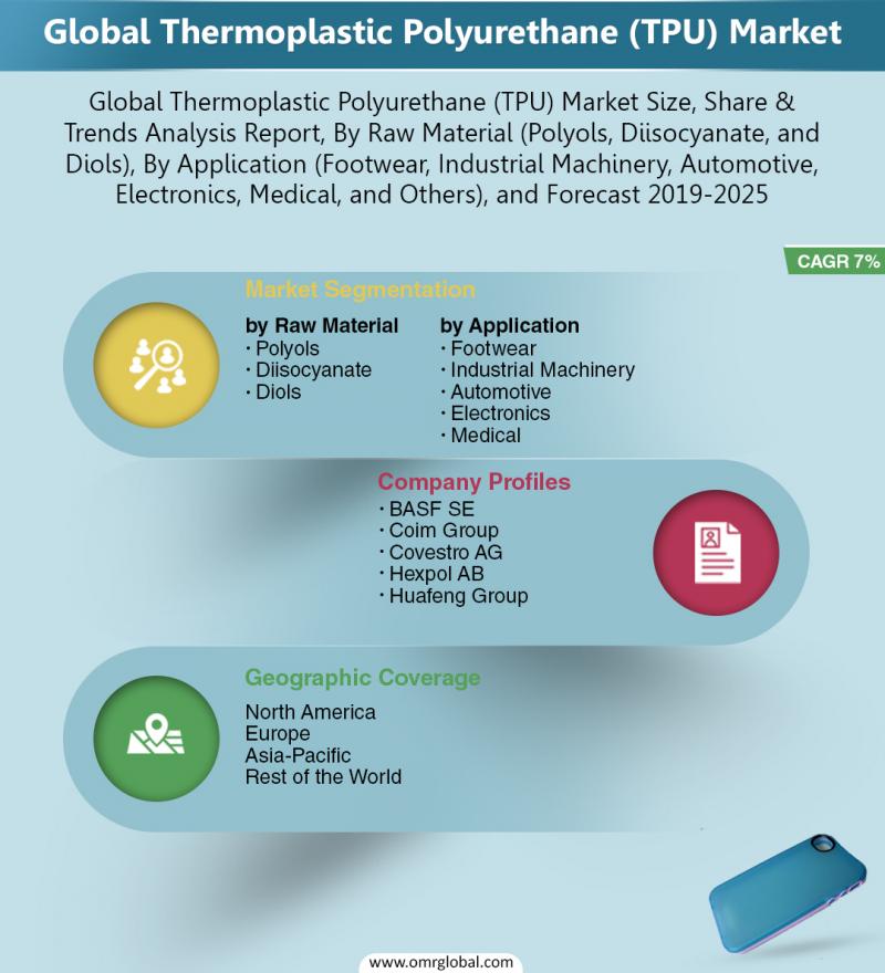 Thermoplastic Polyurethane (TPU) Market, Global Industry Size Forecast