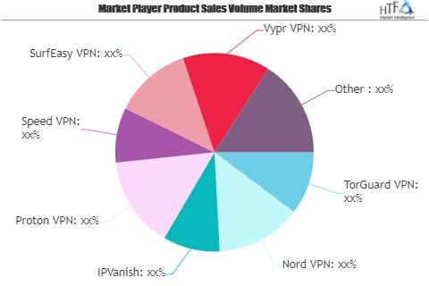 Mobile VPN Market