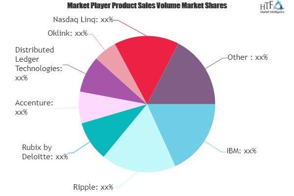 Blockchain Supply Chain Finance Market