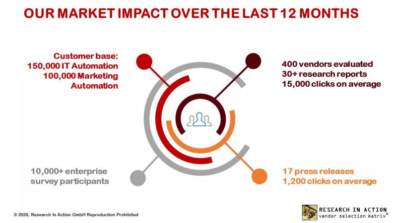 Customer Data Management (CDM) projects are mainly driven