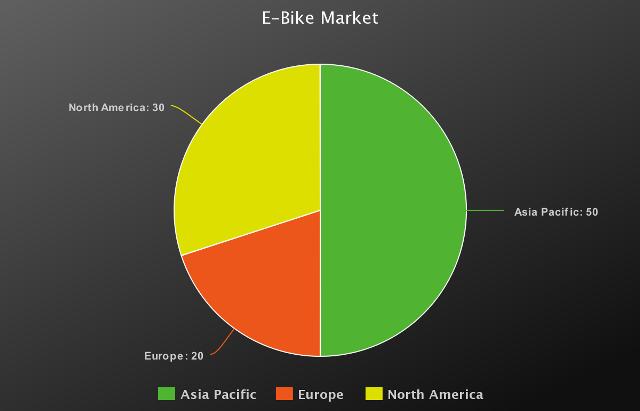 E-Bike Market Detailed Analysis 2020-2027: Accell Group N.V,