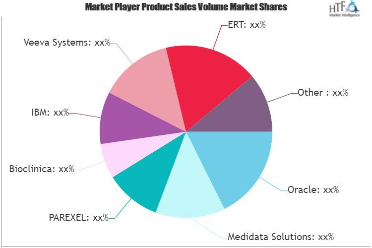 Clinical Trial Management System (CTMS) Market – Current