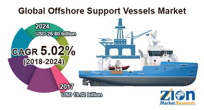 Global Offshore Support Vessels Market Projected To Grow