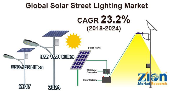 Global Solar Street Lighting Market Projected To Grow And Attain