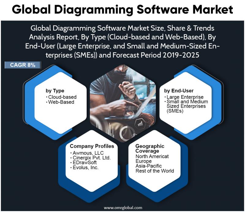 Global Diagramming Software Market Trends, Size, Competitive