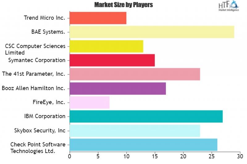 Cyber Security in BFSI Market