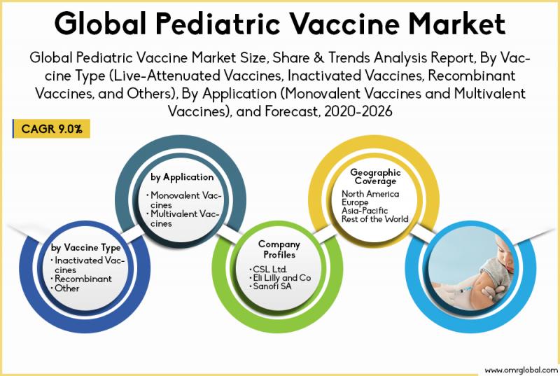 Global Pediatric Vaccine Market Size, Industry Trends, Share