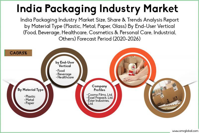 India Packaging Industry Market
