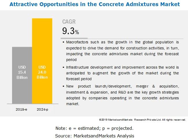 Concrete Admixtures Market is Projected to Reach $24.0 Billion