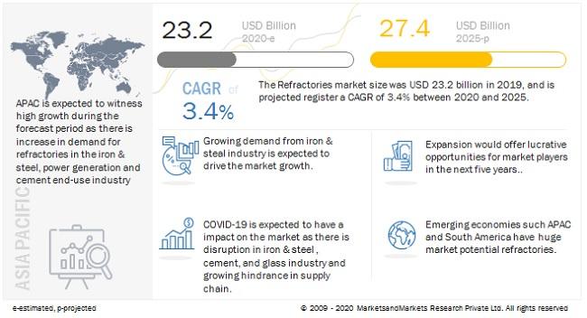 Refractories Market to Reach $27.4 billion by 2025 | Major