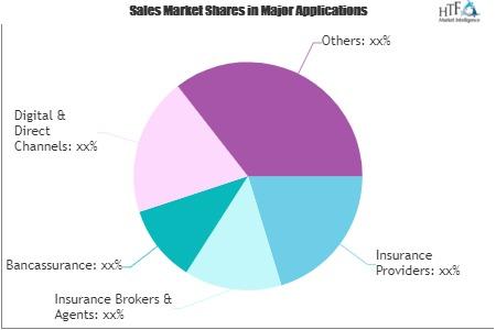 Insurance and ReInsurance Market