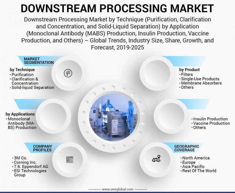 Downstream Processing Market Growth, Size, Share, Industry