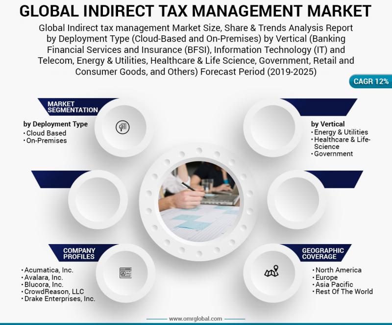 Global Indirect tax management Market