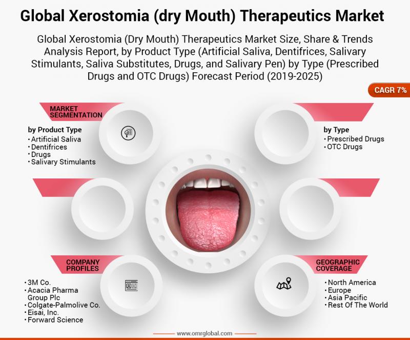 Global Xerostomia (Dry Mouth) Therapeutics Market Size,