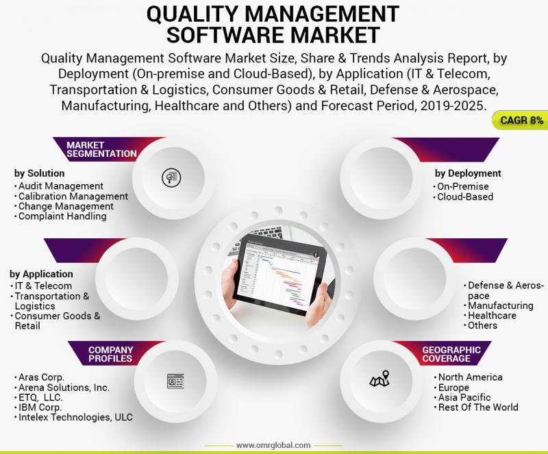 Quality Management Software Market