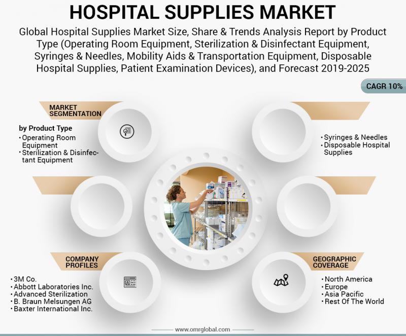 Hospital Supplies Market 2019 Analysis May Set New Growth Story,