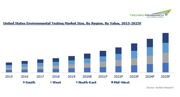 United States Environmental Testing Market to Surpass USD 3209.60 Million During the Forecast Period