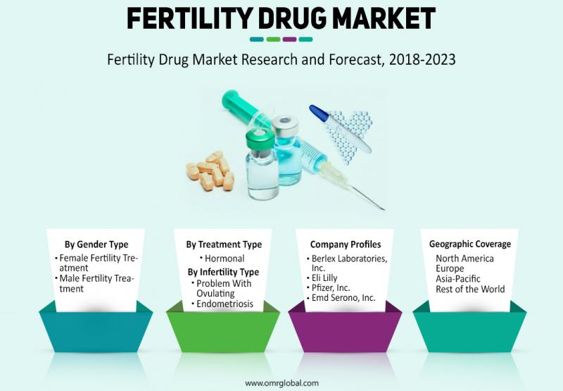 Fertility Drug Market Size, Competitive Analysis, Share, Forecast- 2018-2023