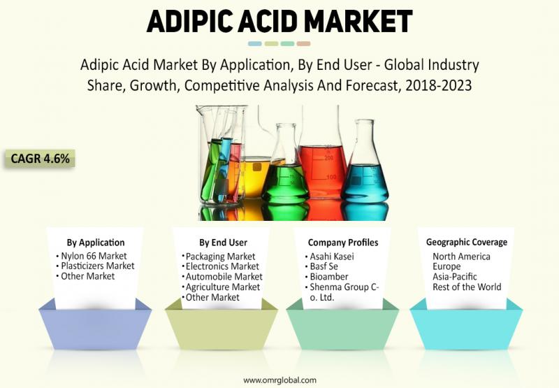 Adipic Acid Market 2018 Growth, COVID Impact, Trends Analysis