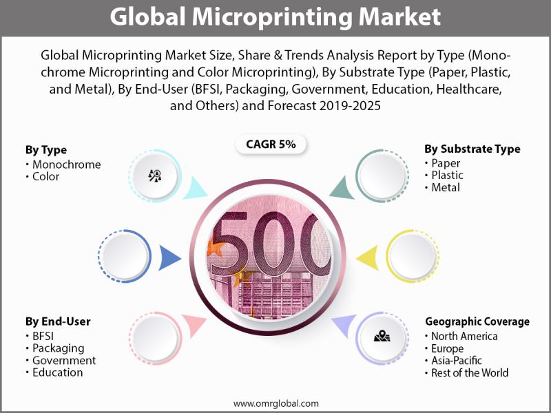 Microprinting Market