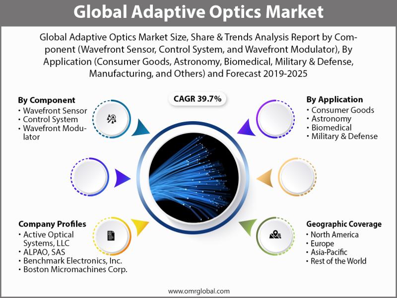Adaptive Optics Market Size, Competitive Analysis, Share, Forecast- 2019-2025