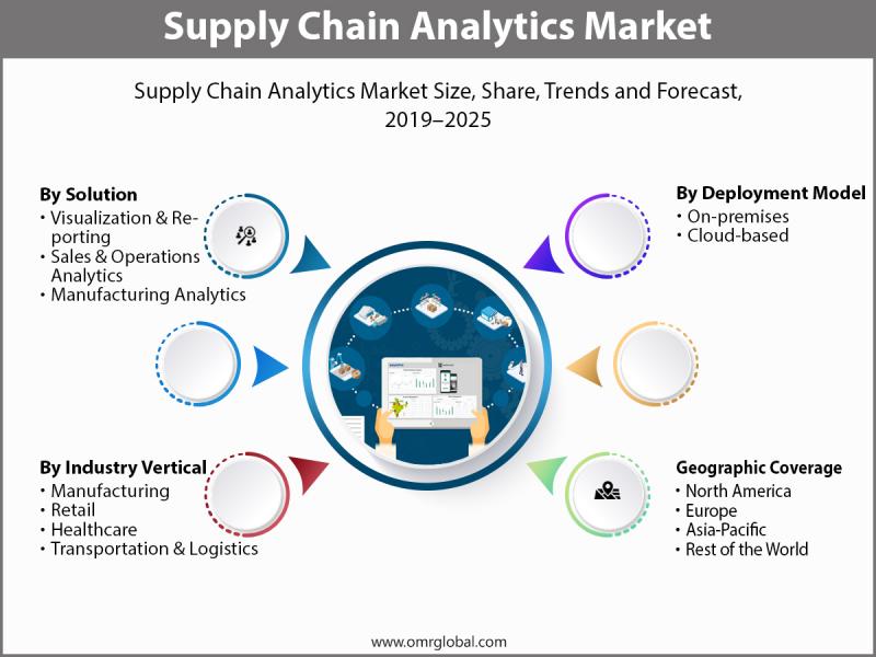 Supply Chain Analytics Market Size, Competitive Analysis, Share, Forecast- 2019-2025