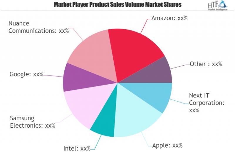 Virtual Assistant Market