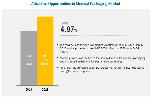 Medical Packaging Films Market worth $7.1 billion by 2023 | Amcor