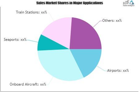 Duty Free & Travel Retail Market