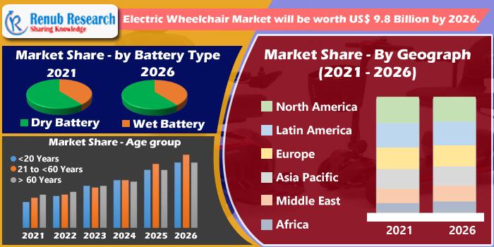 Electric Wheelchair Market, Global Electric Wheelchair Market, Electric Wheelchair Market Share, Electric Wheelchair Market Report