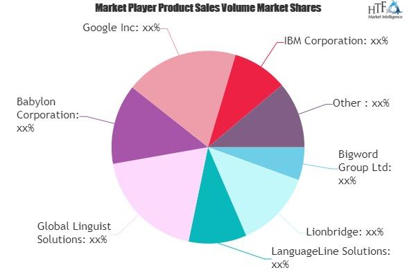 Language Translation Software Market