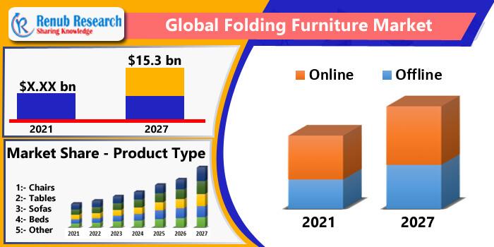 Folding Furniture Market, Global Folding Furniture Market, Folding Furniture Market Share, Folding Furniture Market Size