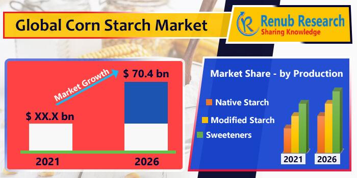 Corn Starch Market, Global Corn Starch Market, Global Corn Starch Market Share, Global Corn Starch Market Size