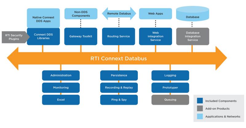 RTI Connext DDS: The data-centric software framework distributes and manages real-time data.